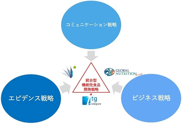 グローバルニュートリショングループ、 アイメックRD、インテグレートが3社業務提携