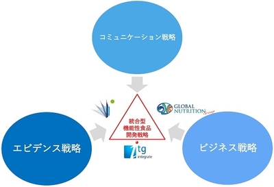統合型機能性食品開発戦略サービスの構造