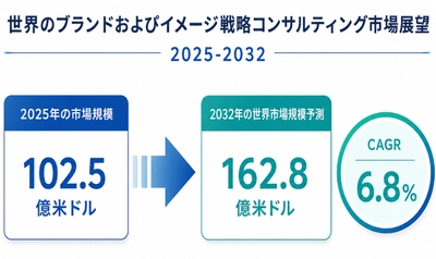 ブランドおよびイメージ戦略コンサルティングの世界産業レポート2026：市場シェア、競争状況、成長率6.8%分析