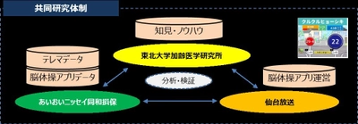 仙台放送×東北大学加齢医学研究所×あいおいニッセイ同和損保 「脳体操アプリ×テレマティクス保険」のデータを活用した 共同研究の実施について