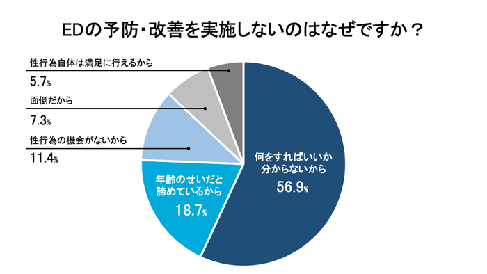 EDの予防・改善を実施しないのはなぜですか？