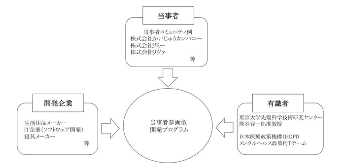 図1. メンタルヘルス領域における当事者参画型開発のイメージ