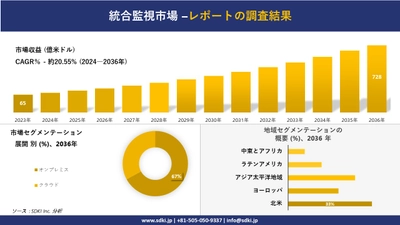 統合監視市場の発展、傾向、需要、成長分析および予測2024ー2036年