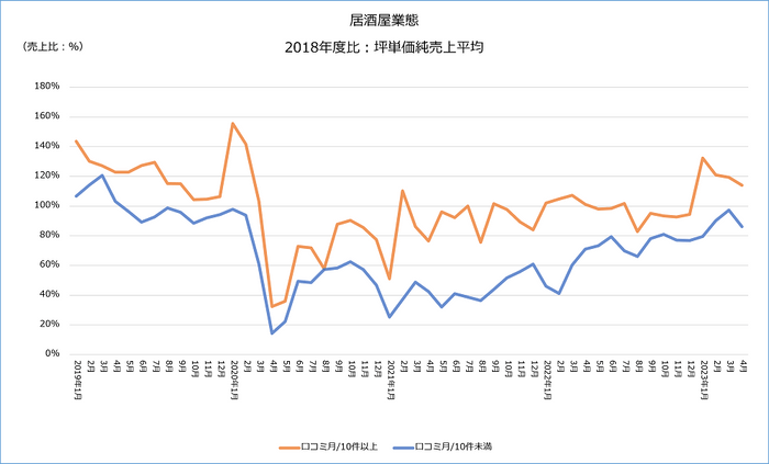 図-9　口コミ件数が月10件以上・10件未満の居酒屋業態坪単価売上推移