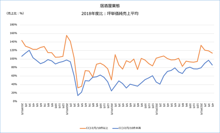 図-9 口コミ件数が月10件以上・10件未満の居酒屋業態坪単価売上推移