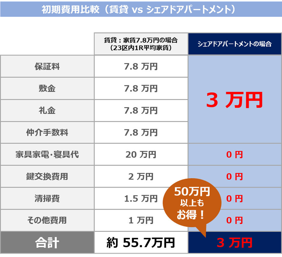 ■初期コスト比較