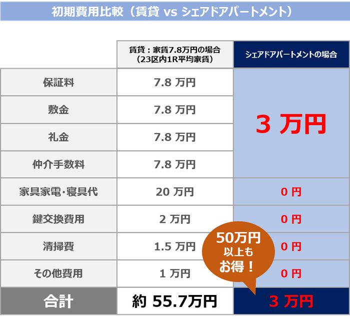 ■初期コスト比較