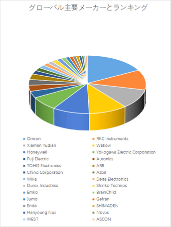 上記の図表／データは、YHResearchの最新レポート「グローバル工業用温度コントローラーのトップ会社の市場シェアおよびランキング 2025」から引用されている。