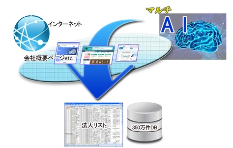 2種類の検索サービスの良いとこ取り！！ 「リアルタイムネット検索」と豊富な「DB検索」の両方使える ハイブリッドサービスを新設　 11月30日(日)までお得なキャンペーンを開催