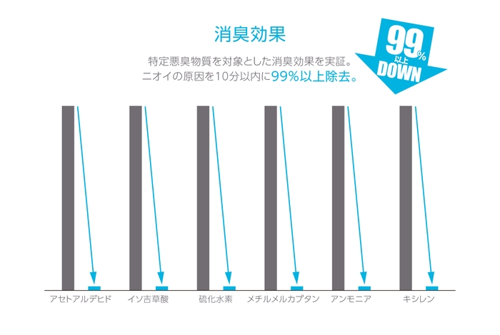 消臭データ