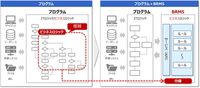 情報技術開発、イノルールズ株式会社と ディストリビューター契約を締結　 ～BRMSの活用でシステム開発の柔軟性と保守性を高め、 開発期間の更なる短縮を実現する新たなサービスを提供開始～