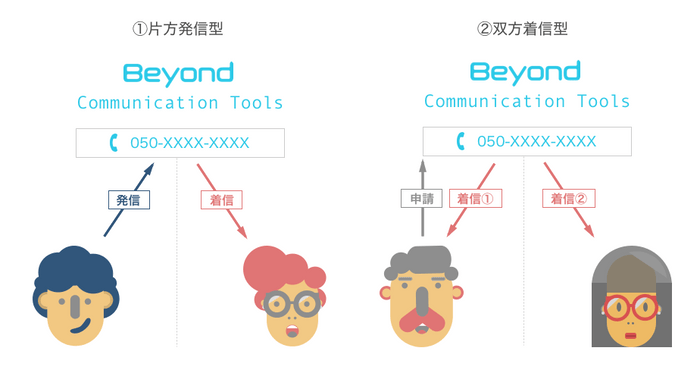 [1]片方発信型　[2]双方着信型