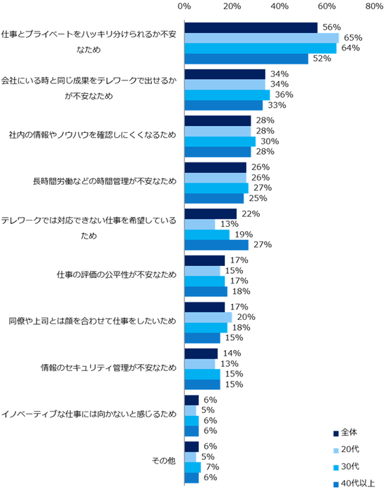 【図8】「今後、テレワークで働きたくない」「わからない」と回答した方に伺います。理由は何ですか？（複数回答可・年代別）