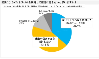 <働く女性800人調査>温泉・リフレッシュ、Go Toトラベル、およそ４割が利用「感染収まったら検討」43.5%で関心高く  