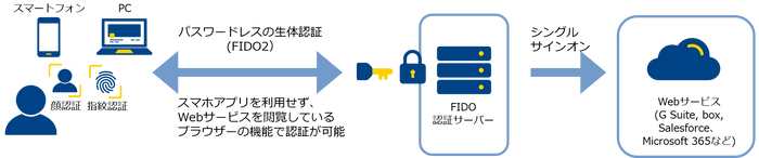 FIDO2を利用した認証のイメージ (シングルサインオンと併用する場合)
