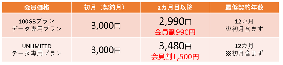 KAZUNA 神SIM 会員価格表