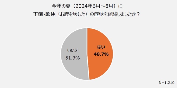 「下痢・軟便」の実態