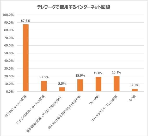 テレワークで使用するインターネット回線