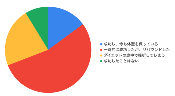 あなたはダイエットに成功したことがありますか?