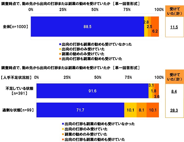 調査時点で、勤め先から出向の打診または副業の勧めを受けていたか