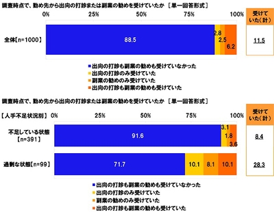 調査時点で、勤め先から出向の打診または副業の勧めを受けていたか
