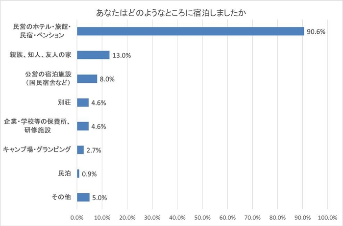 図2：あなたはどのようなところに宿泊しましたか