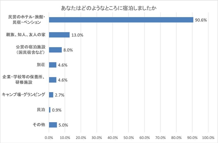 図2:あなたはどのようなところに宿泊しましたか
