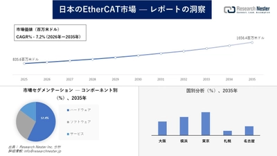 日本のEtherCAT市場調査の発展、傾向、需要、成長分析および予測2026―2035年