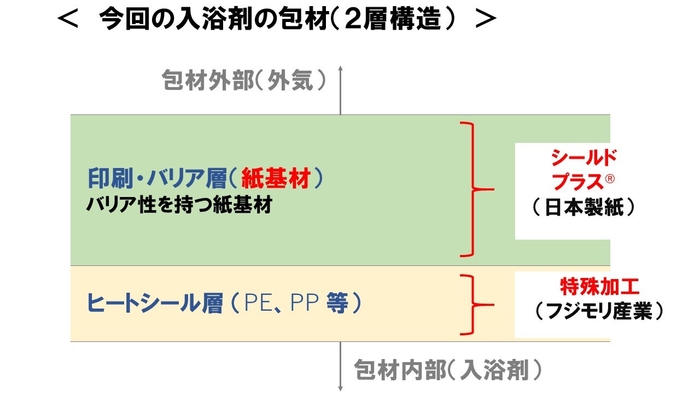 今回の入浴剤包材の構造