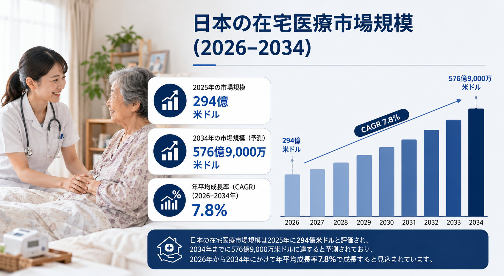 日本の在宅医療市場規模、2034年までに576.9億米ドルに到達――2026年から2034年にかけて年平均成長率(CAGR)7.8%で推移