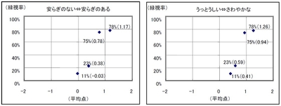 都心の、緑視率の異なる4地点での来場者に対する調査データ