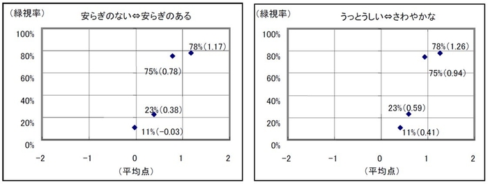 都心の、緑視率の異なる4地点での来場者に対する調査データ