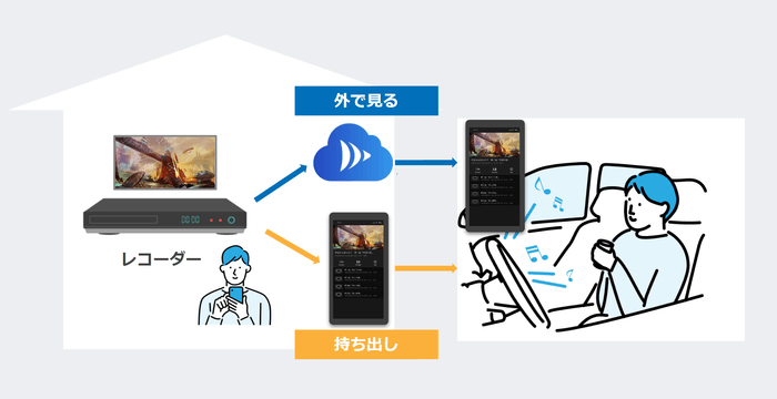 DiXiM Playを使って、録画番組を自宅外で視聴