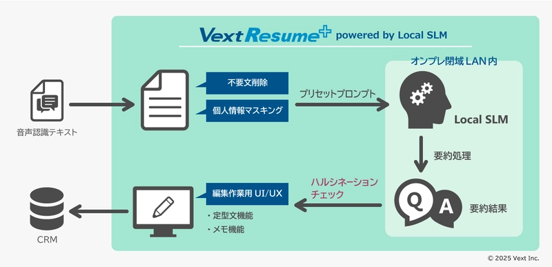 オンプレ閉域LAN内のセキュアな環境で 生成AIによる高精度自動要約を実現　 「VextResume+ powered by Local SLM」をリリース