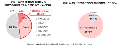 「師走＝忙しい」人はたった半数！ 普段の掃除や中掃除次第で年末の「大掃除」が楽に