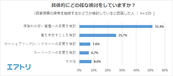 約8割の人が 高い と感じている任意自動車保険料 保険料の安い車種への変更 を検討している人は5割超え Newscast