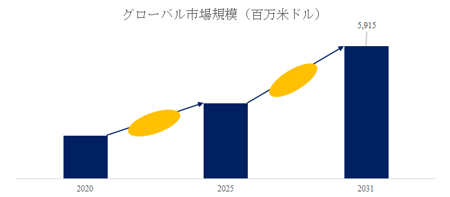 上記の図表／データは、YHResearchの最新レポート「グローバル車載緊急通報システムのトップ会社の市場シェアおよびランキング 2025」