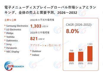 電子メニューディスプレイの世界市場規模、シェア、動向分析調査レポート2026-2032