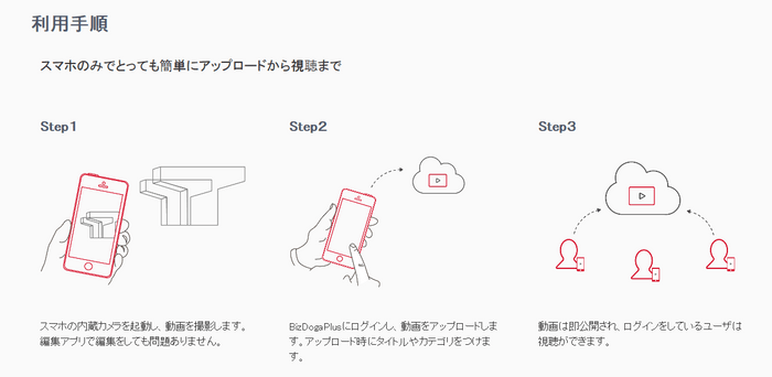 利用手順