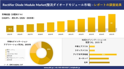 Rectifier Diode Module Market(整流ダイオードモジュール市場)の発展、傾向、需要、成長分析および予測2026－2035年