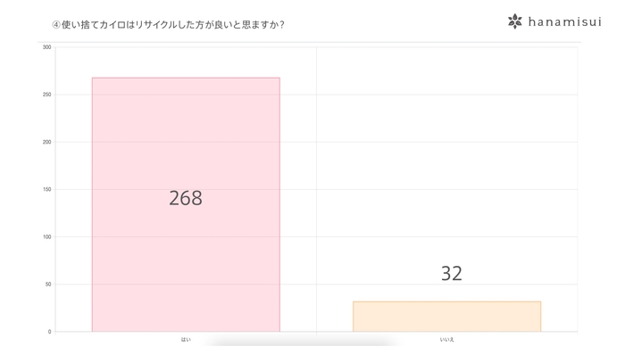 使い捨てカイロはリサイクルした方が良いと思いますか？