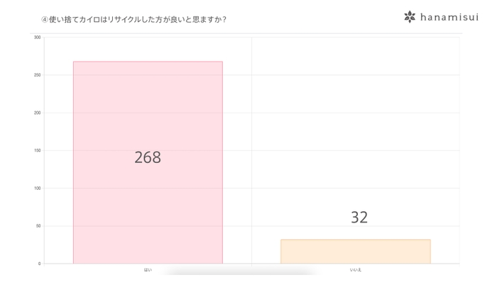 使い捨てカイロはリサイクルした方が良いと思いますか？