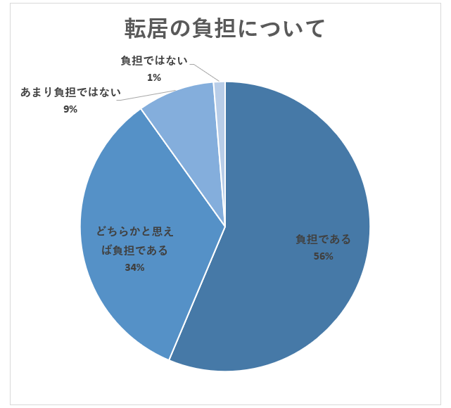 9割の医師が転居を負担と回答