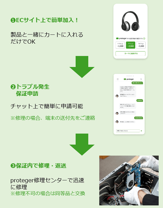 EC事業者は自社だけでは構築が難しい延長保証を簡単に提供することが可能に