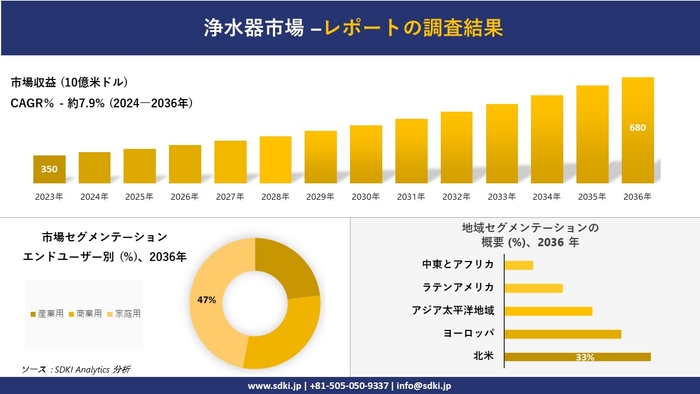 浄水器市場レポート概要