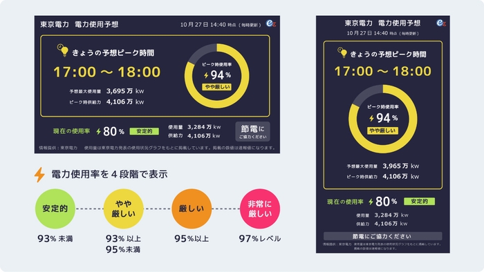 予想ピーク時間・ピーク時の電力使用率と現在の供給力に対する使用率