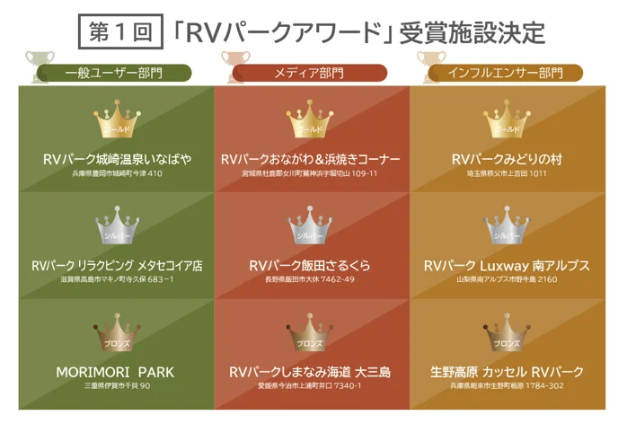 一般社団法人日本RV協会と株式会社ブシロードムーブの共同企画・運営「第1回RVパークアワード」受賞施設