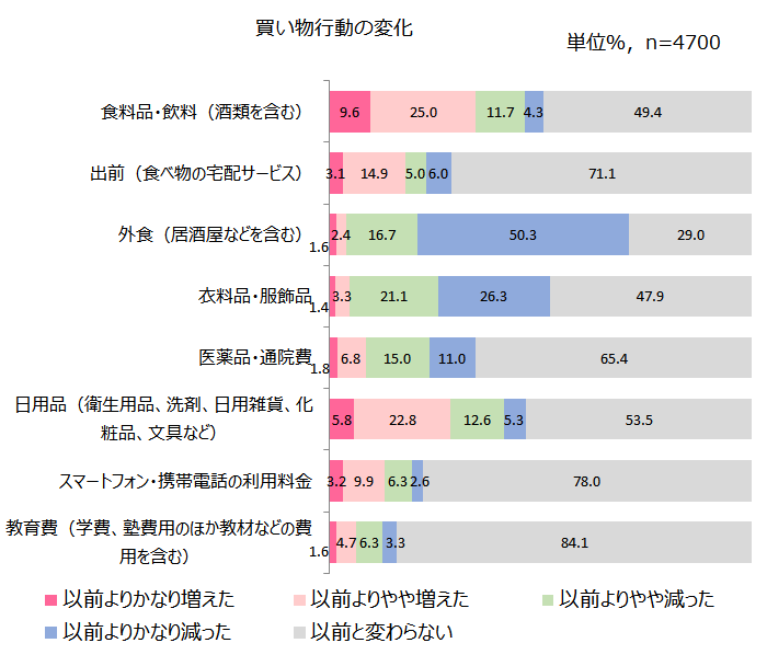 図7　買い物行動の変化