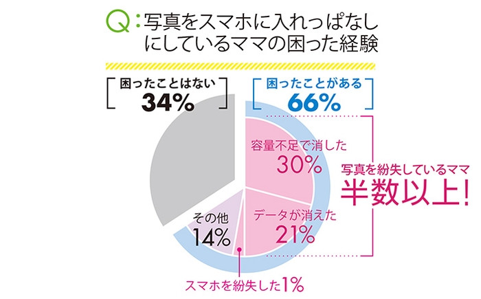 写真をスマホに入れっぱなしにしているママの困った経験についての調査結果