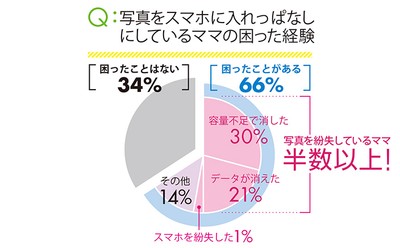 写真をスマホに入れっぱなしにしているママの困った経験についての調査結果